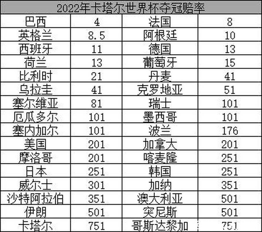 2026世界杯赔率:竞猜市场目前情况概览 2026世界杯赔率:竞猜市场目前情况概览